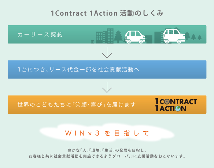 1Contract1Action 活動のしくみ
